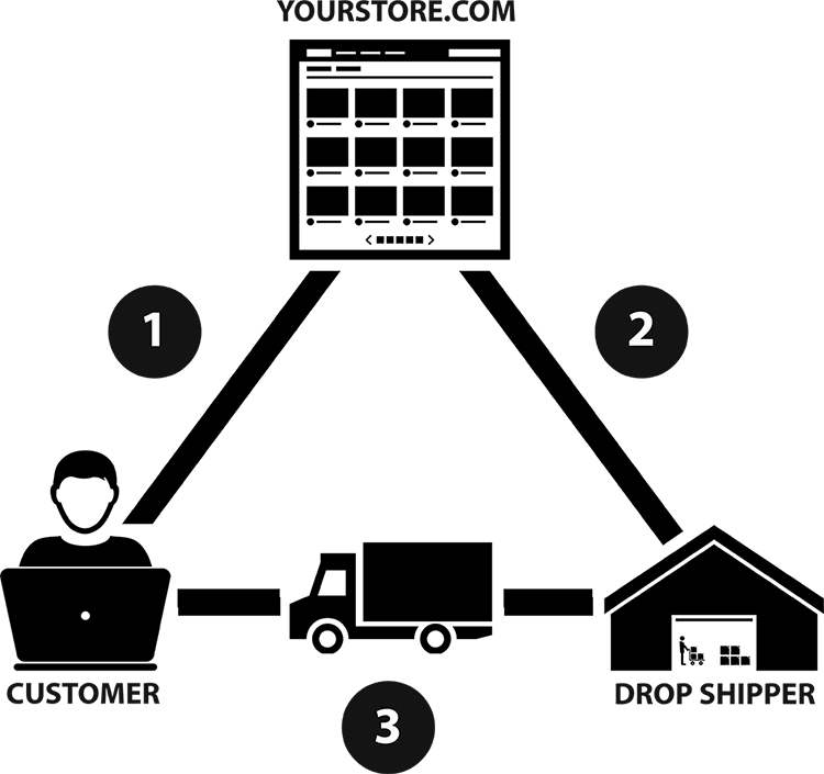 tool test benefits Drop What 101 Dropshipping Is Shipping tool test benefits Drop What 101 Dropshipping Is Shipping